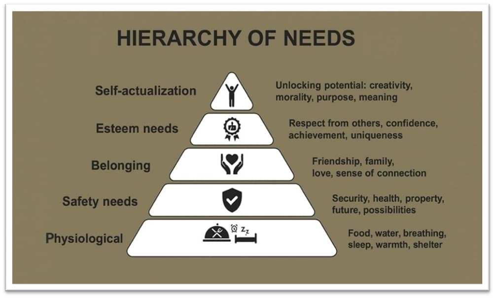 Graphic listing Maslow's hierarchy of needs: self-actualization, esteem needs, belonging, safety needs, physiological